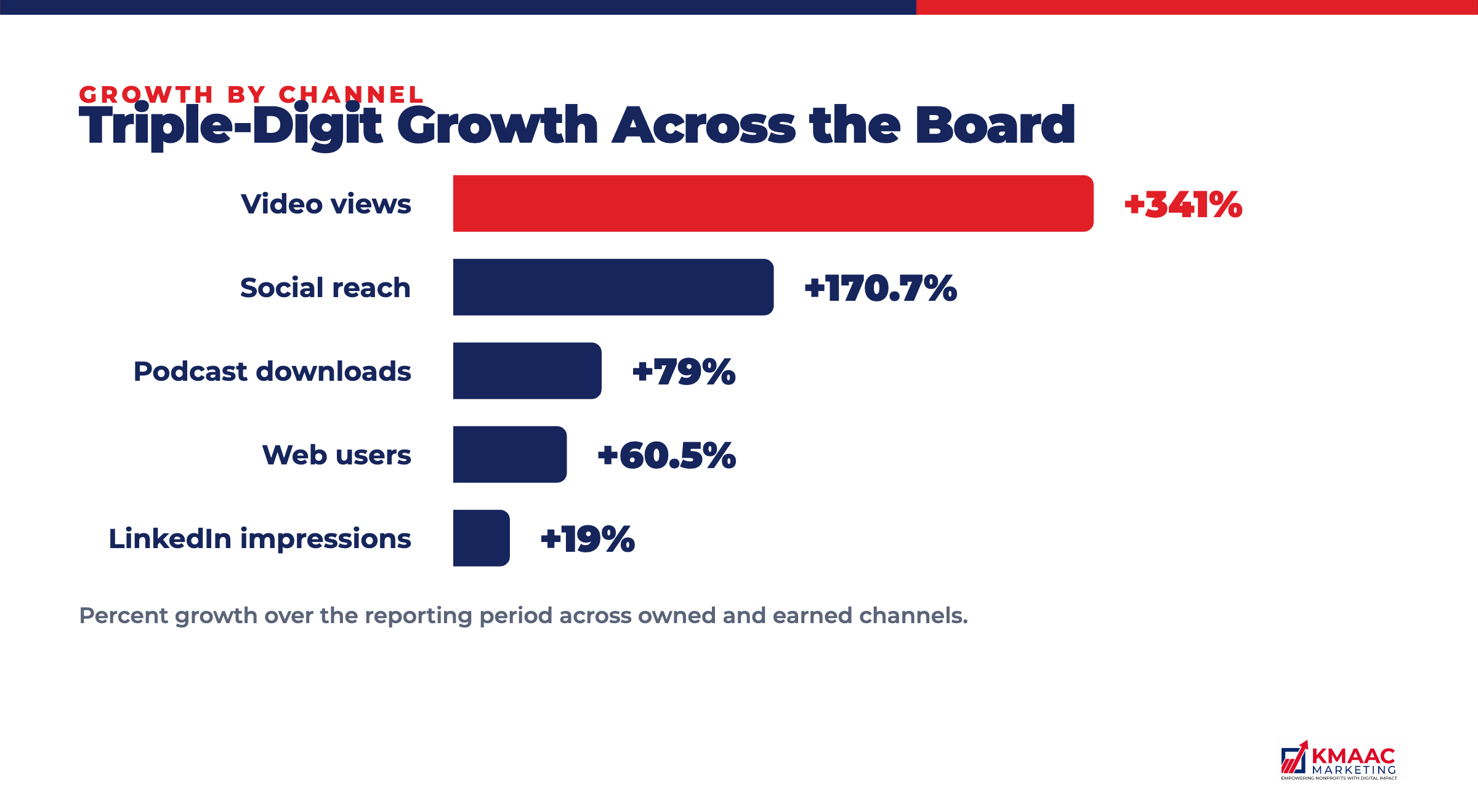Growth by channel: video +341%, social +170.7%, podcast +79%, web +60.5%, LinkedIn +19%
