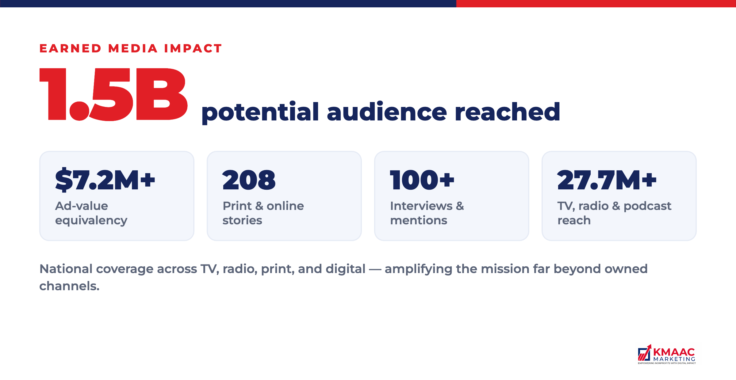Earned media impact: 1.5B potential reach, $7.2M+ ad value, 208 stories, 100+ interviews