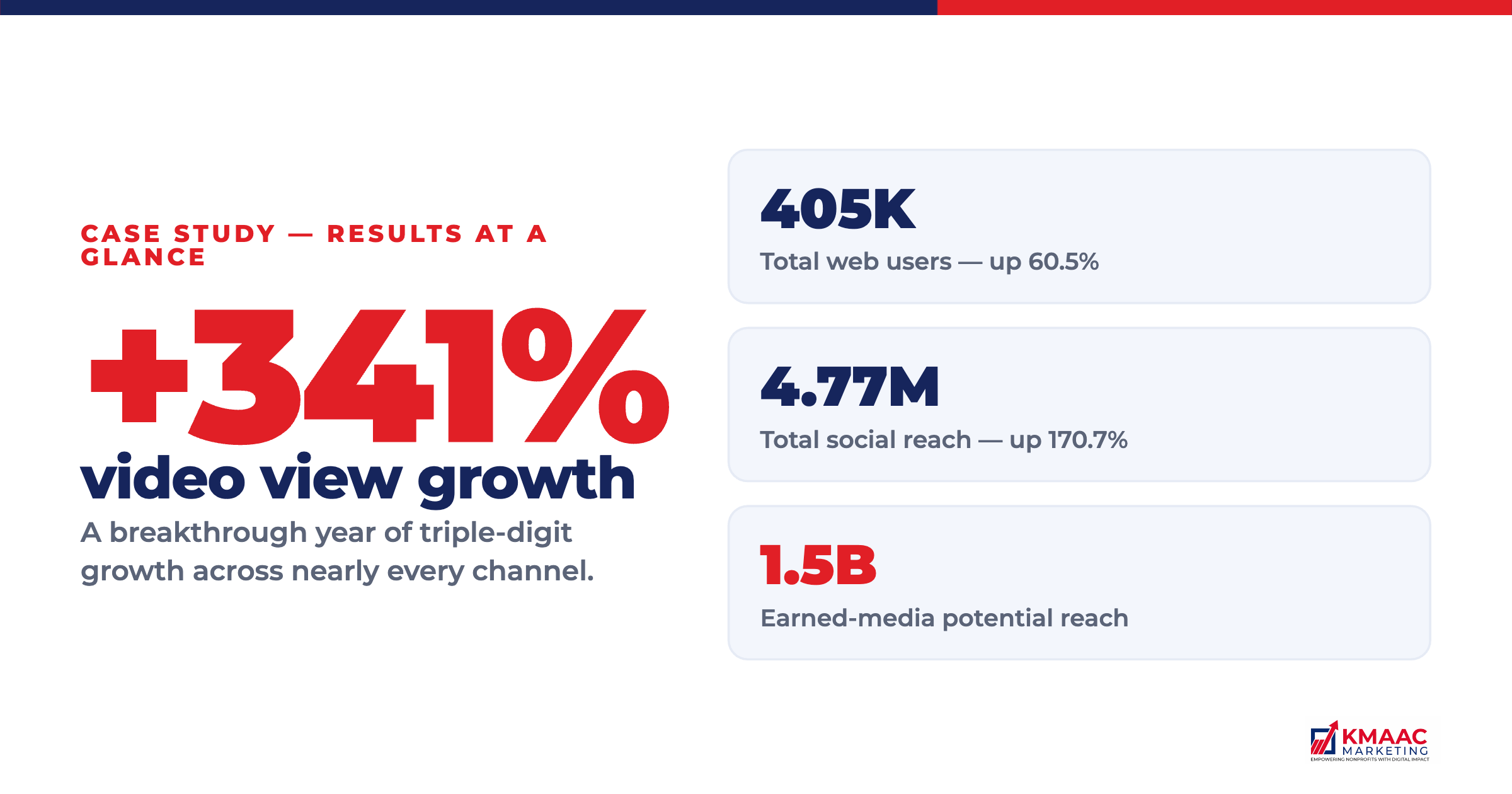 Results at a glance: +341% video view growth, 405K web users, 4.77M social reach, 1.5B earned-media reach