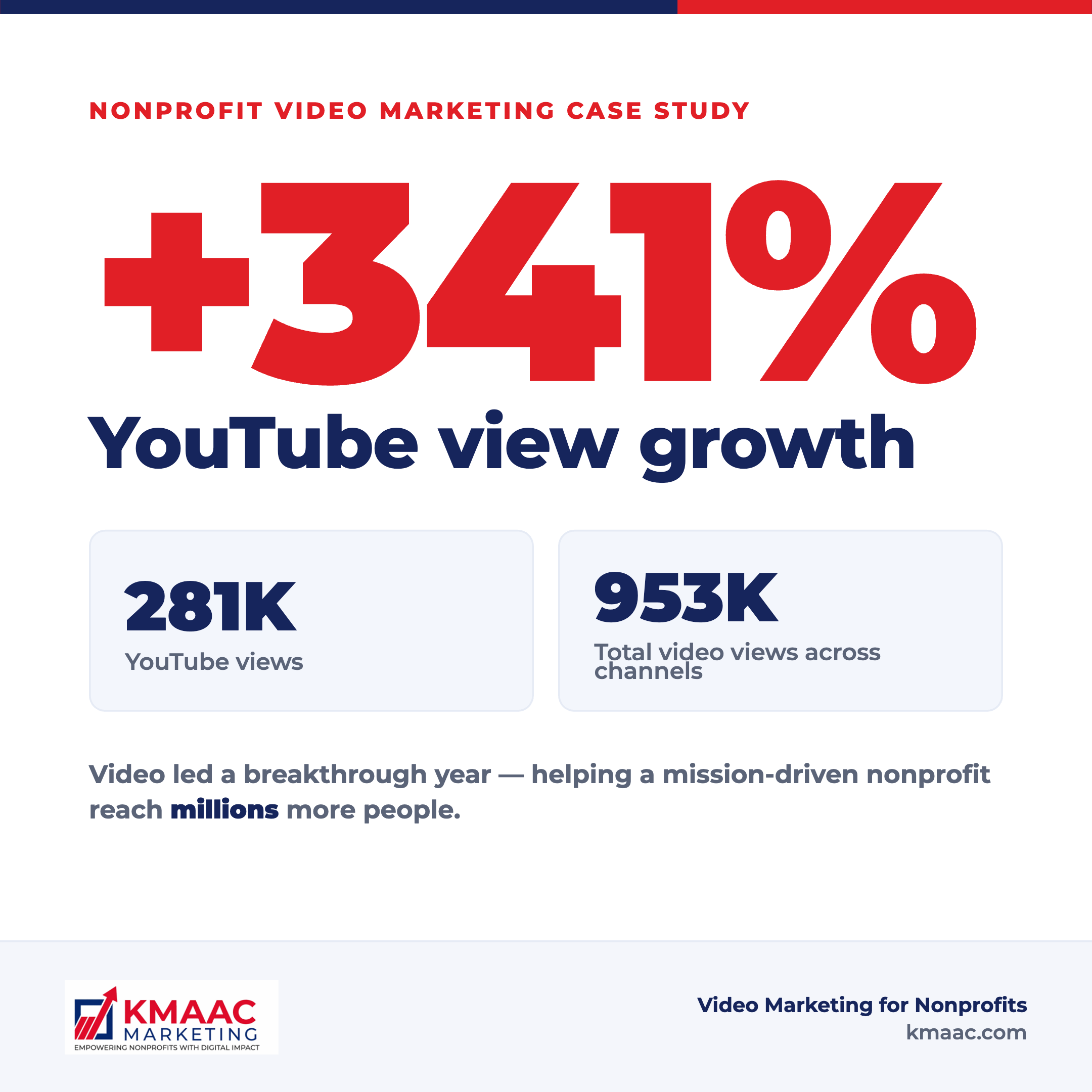 Nonprofit video marketing case study results: +341% view growth, 281K views