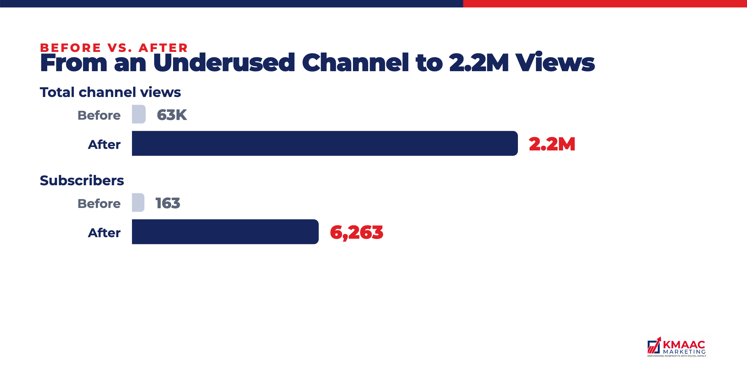 Before vs after: channel views 63K to 2.2M, subscribers 163 to 6,263