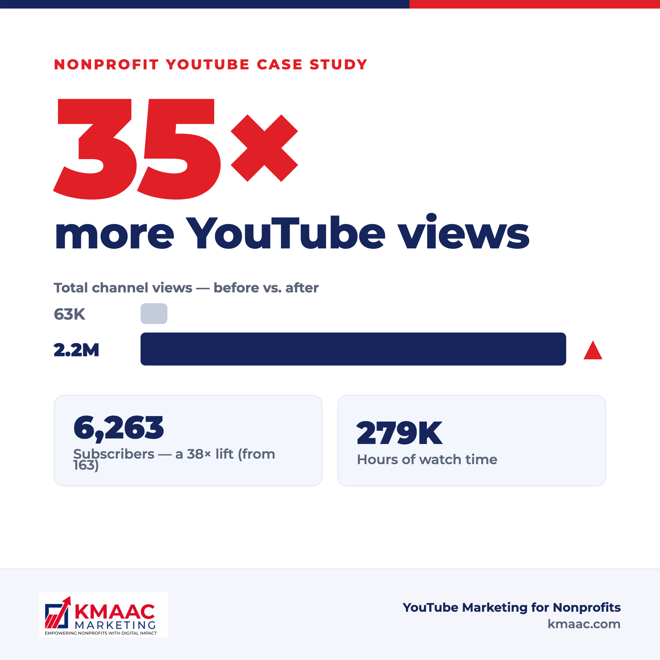 Nonprofit YouTube case study results: 35x more views, 2.2M total views