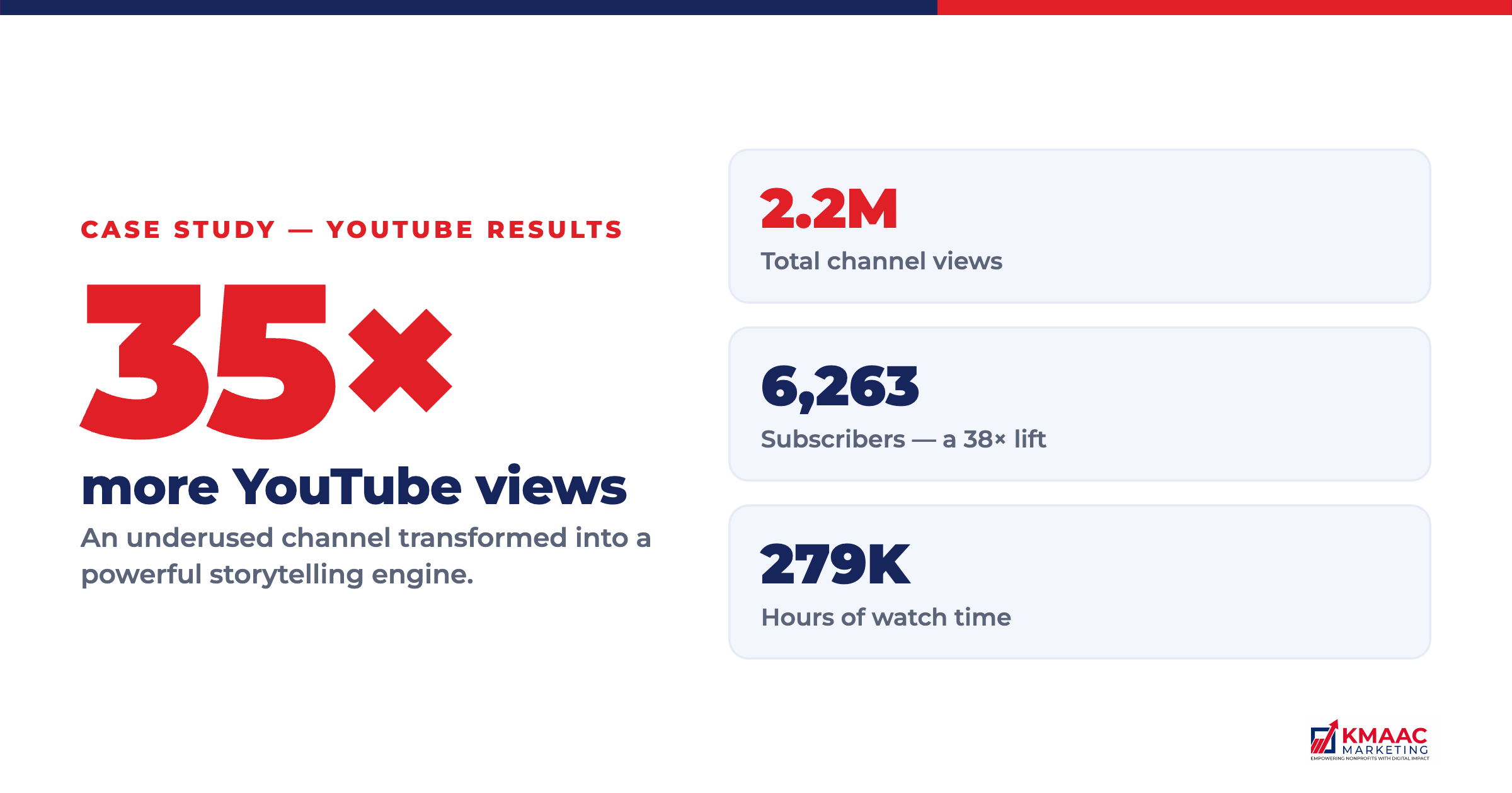 Results at a glance: 35x more views, 2.2M total views, 6,263 subscribers, 279K watch hours